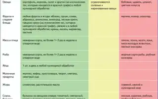 Что можно и что нельзя есть при подагре. Приблизительное диетическое меню на неделю