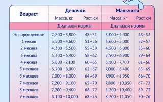 Таблица нормы прибавки веса у новорожденных по месяцам