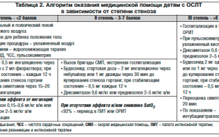 Стеноз гортани у детей неотложная помощь