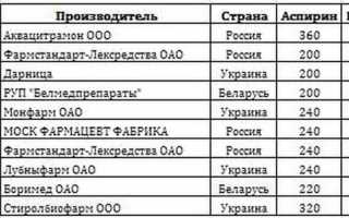 Помогает ли препарат Цитрамон от головной боли и как его применять?