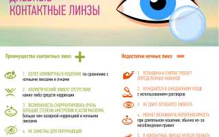 Контактные линзы – польза и вред для глаз