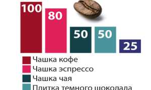 Какая безвредная дозировка кофеина рассказали медики