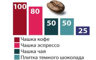 Какая безвредная дозировка кофеина рассказали медики
