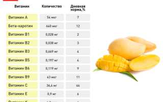 Манго: польза и вред для организма