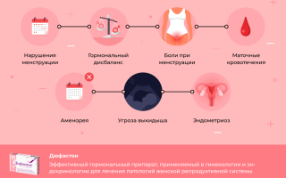 Дюфастон на ранних сроках беременности и при планировании