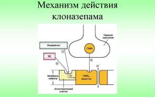 Инструкция по применению Клоназепама и отзывы о препарате