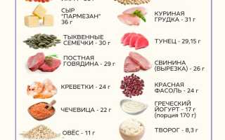 10 продуктов с самым высоким содержанием белка