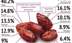 Что будет с организмом, если каждый день съедать несколько фиников