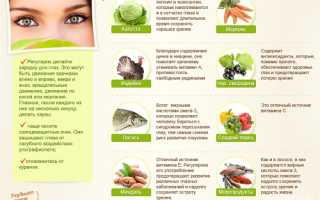 Лучшие продукты для улучшения зрения