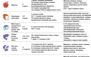 Продукты, рекомендованные и не рекомендованные медиками гипертоникам