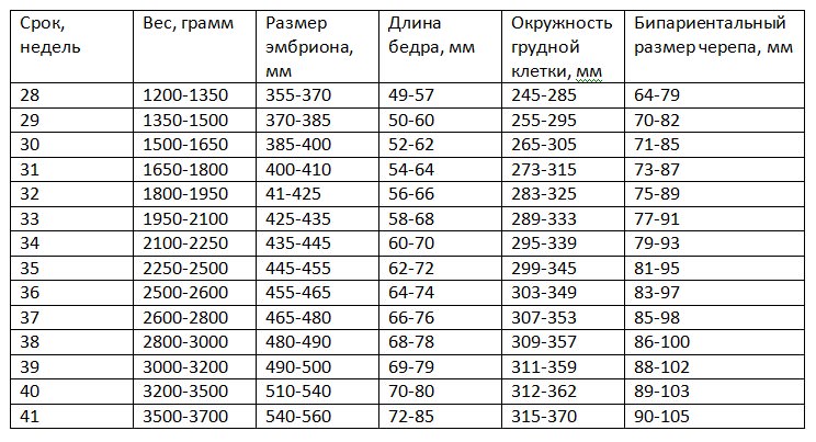 Средние показатели длины бедренной кости