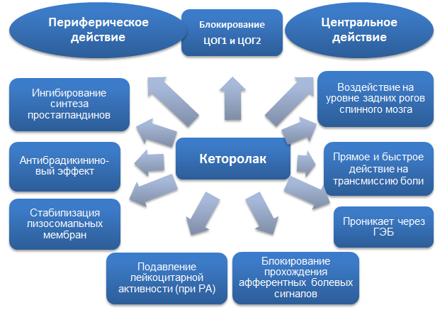 Действие Кеторолака