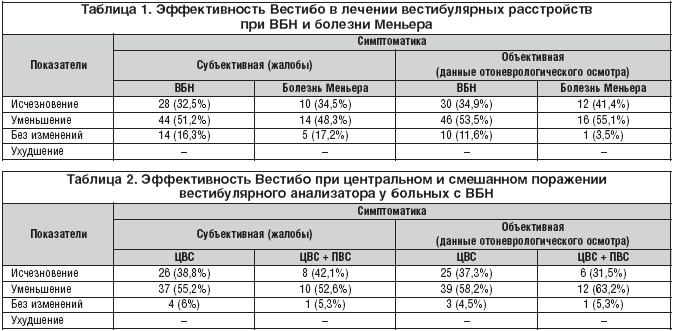 Эффективность лечения препаратом Вестибо