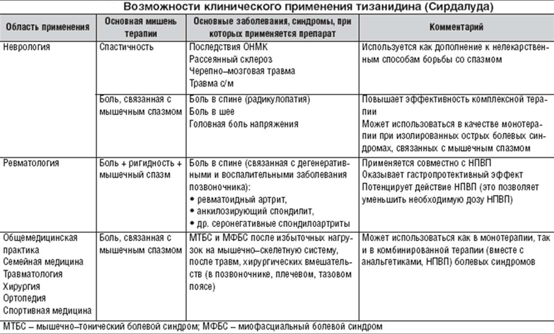 Клиническое применение препарата
