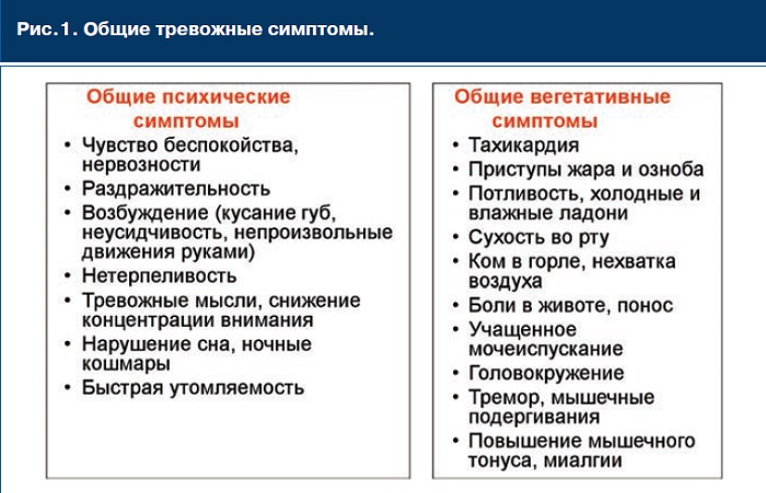 Симптоматика тревожности