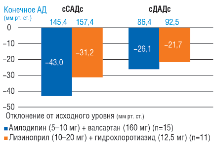 Эффективность снижения АД