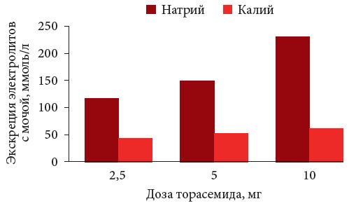 Экскреция электролитов