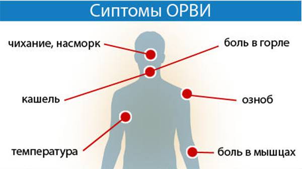 Симптомы ОРВИ