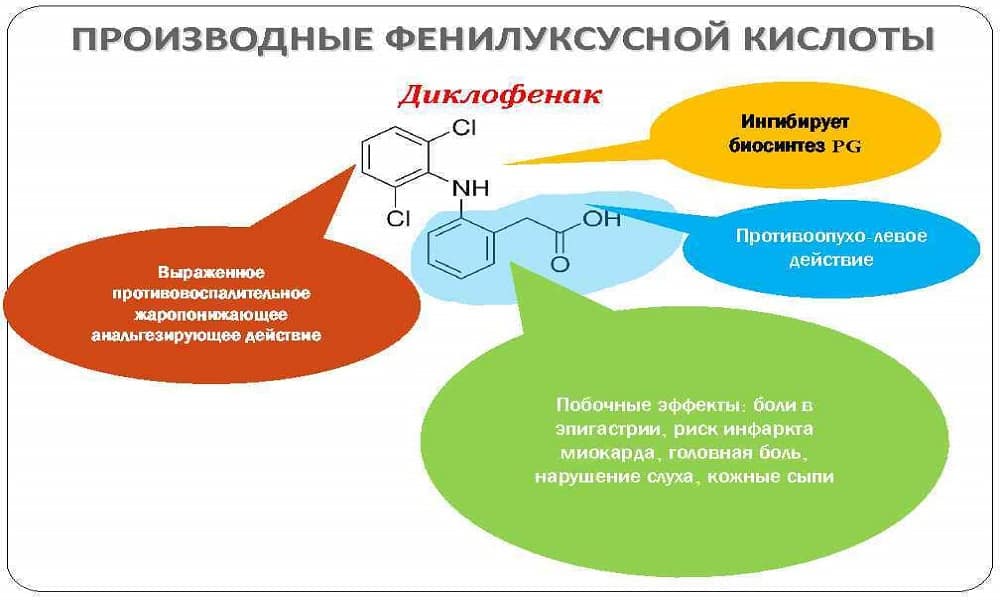 Свойства Диклофенака