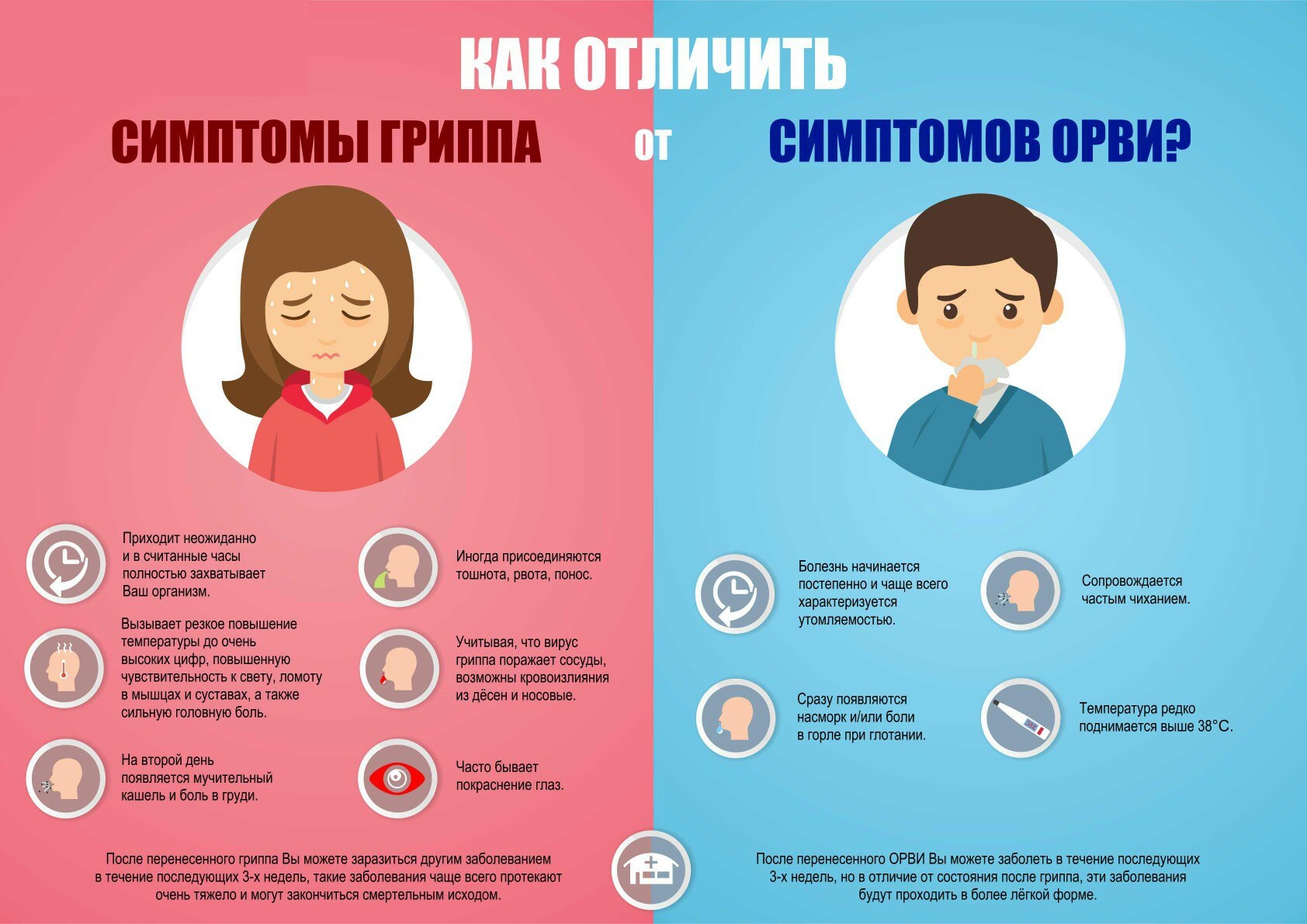Симптоматика гриппа и ОРВИ