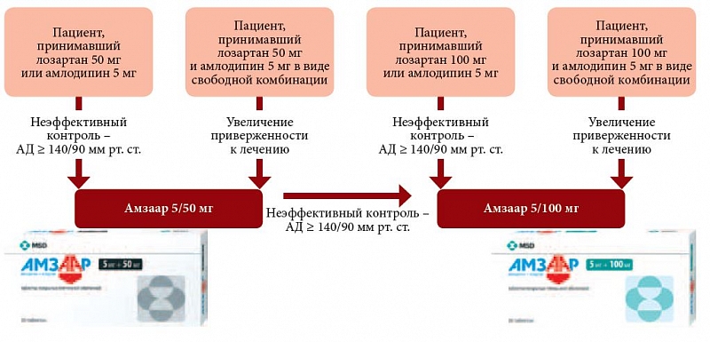 Алгоритм назначения препарата Амзаар