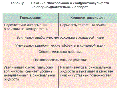 Действие составляющих Дона
