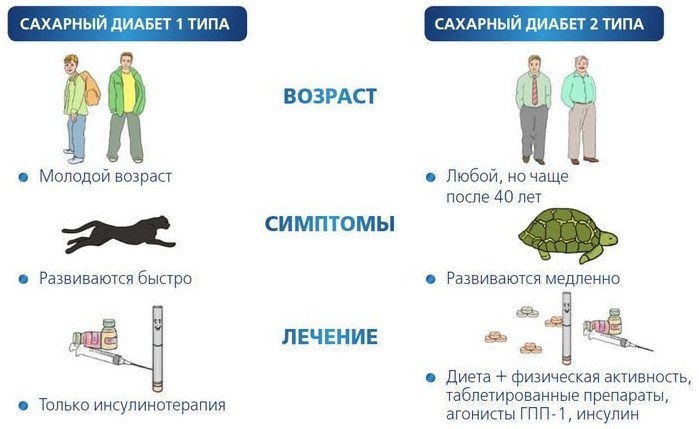 Сахарный диабет