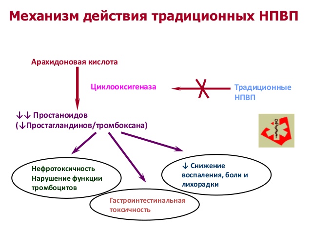 Действие НПВС