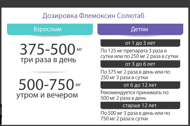 Дозировки антибиотика
