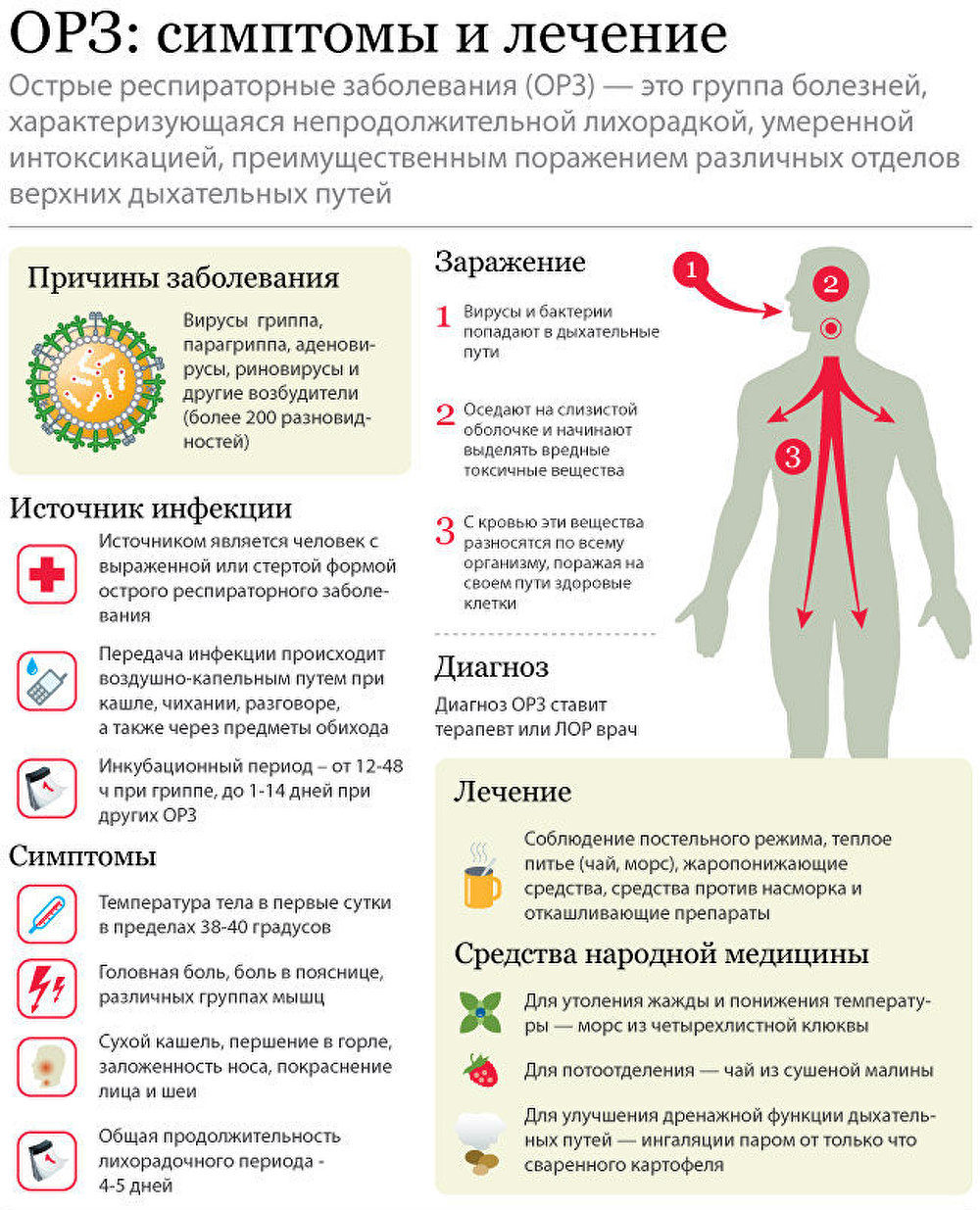 Симптомы ОРВИ