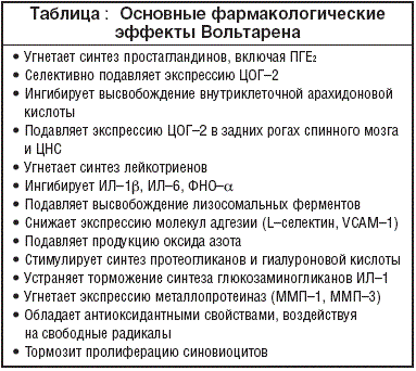 Фармакологические эффекты Вольтарена
