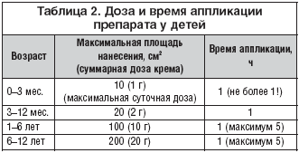Применение препарата у детей