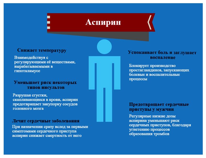 Действие аспирина