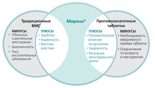 Плюсы и минусы препарата
