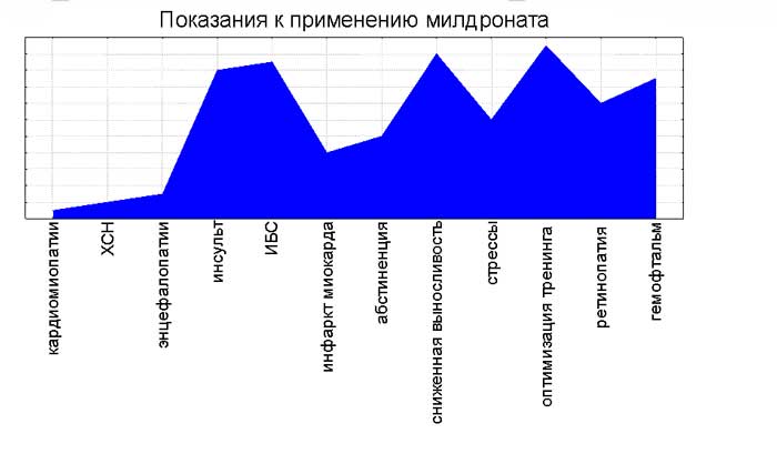 Показания к применению