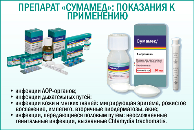 Показания к применению Сумамеда