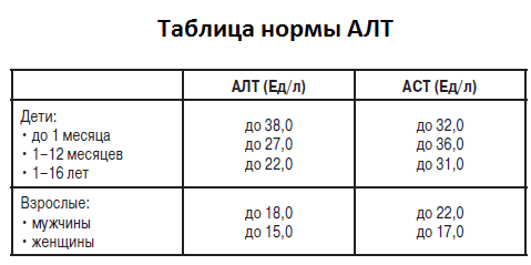 Норма АЛТ и АСТ