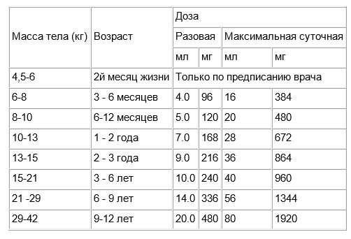 Дозировка