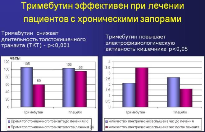 Эффективность Тримебутина