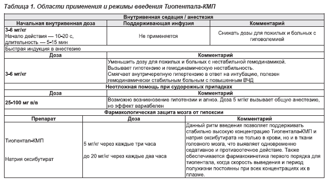 Области применения и дозировка