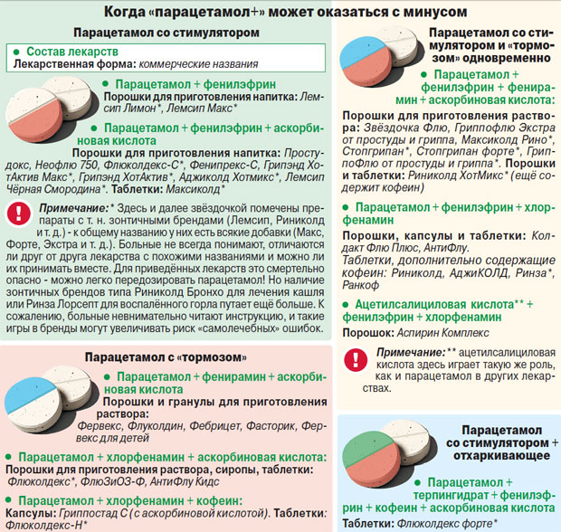 Опасные сочетания парацетамола