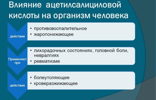 Влияние ацетилсалициловой кислоты