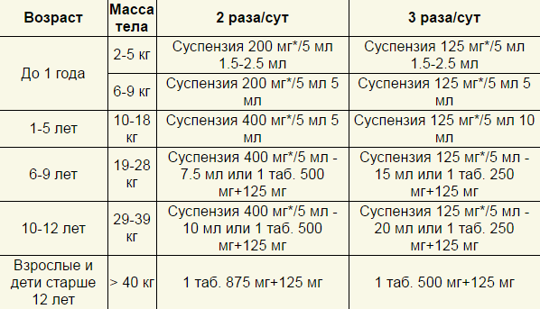 Режим дозирования Аугментина