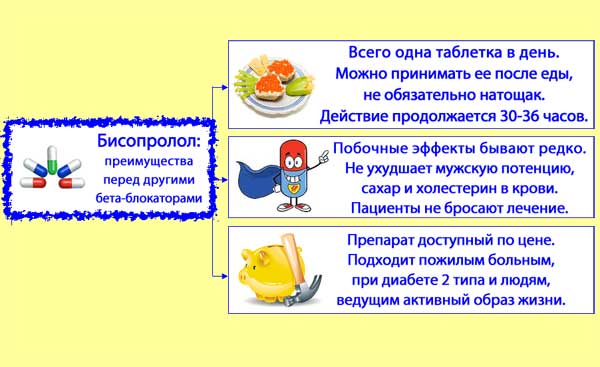 Преимущества Бисопролола