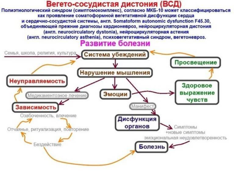 ВСД