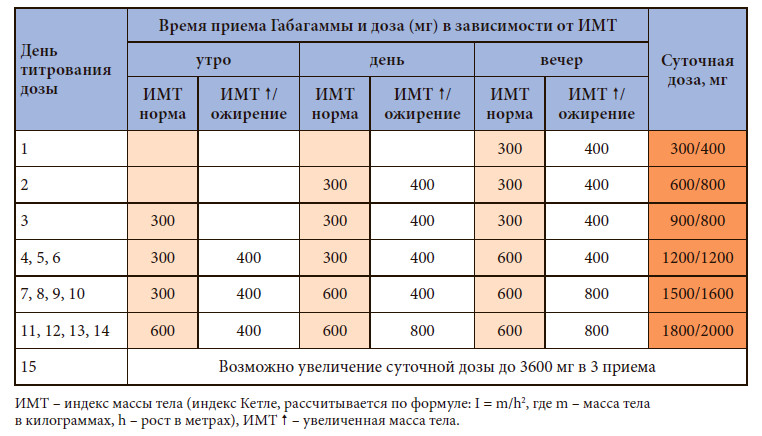 Принципы титрования дозы 