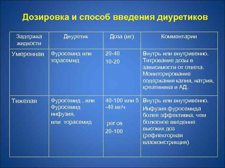 Схемы дозирования Фуросемида