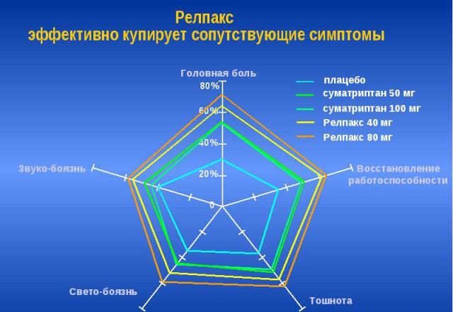 Купирование сопутствующих симптомов