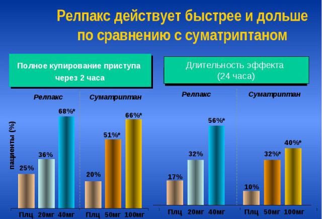 Сравнение времени действия