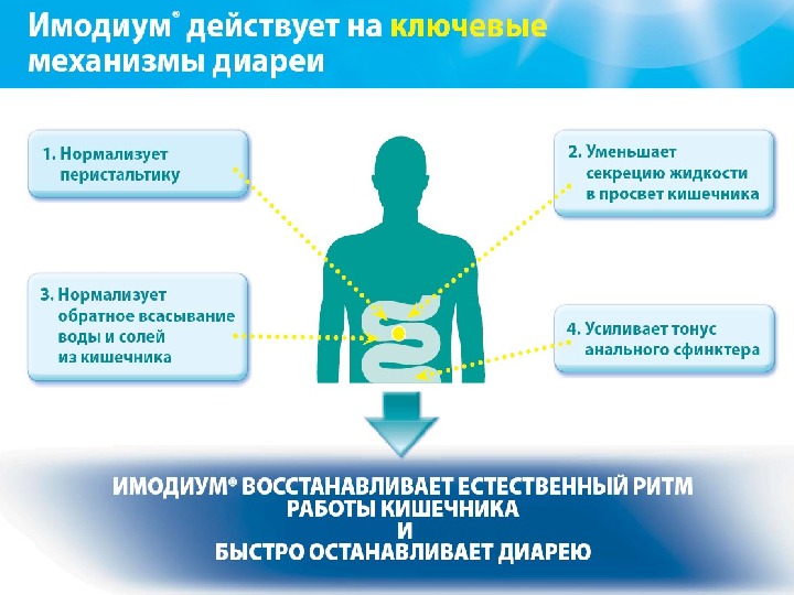 Действие Имодиума при диарее